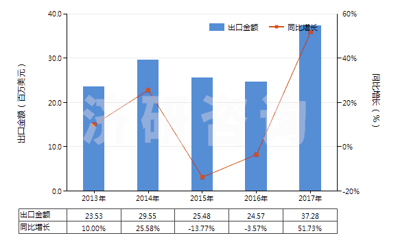 2013-2017年中國其他僅含硝基或亞硝基的衍生物(HS29042090)出口總額及增速統(tǒng)計(jì)
